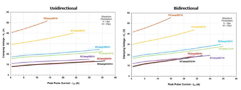 Performance comparison graphs showing clamping voltage versus peak pulse current characteristics for various Semtech RClamp TVS diode models in both unidirectional (left) and bidirectional (right) configurations, with different colored lines representing different voltage-rated devices.