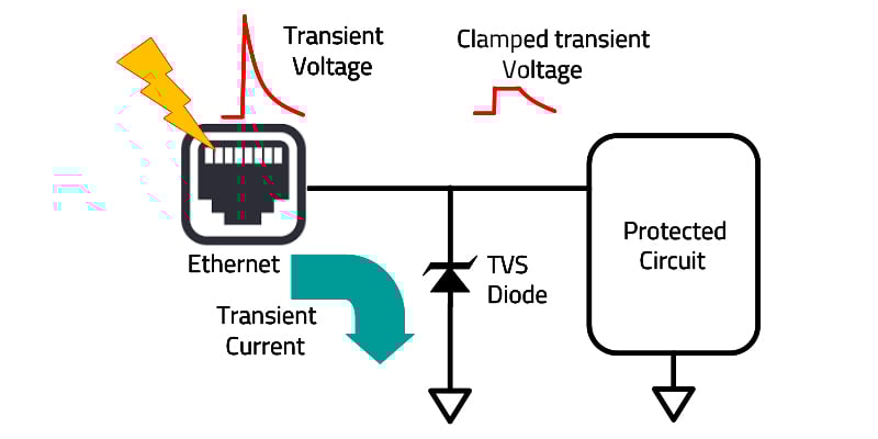 Diagram illustrating TVS diode protection mechanism showing a lightning strike hitting an Ethernet port, with waveform comparison between the original transient voltage spike and the clamped voltage, and a TVS diode redirecting transient current to ground to protect the circuit.