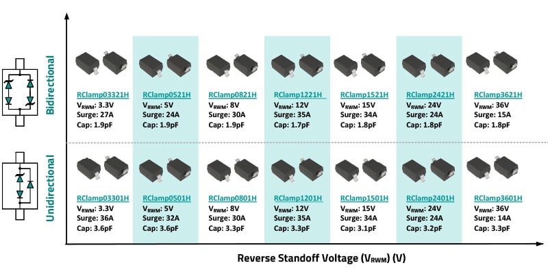 Selection chart of Semtech's SOD-323 package TVS diodes showing both bidirectional and unidirectional options across multiple voltage ratings (3.3V to 36V), with specifications for working voltage, surge current capability, and capacitance values for each model.
