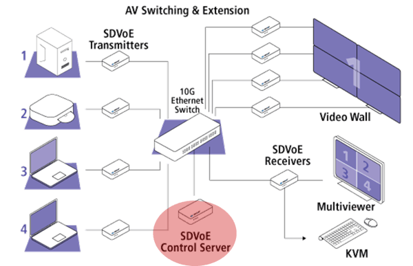 AV Switching