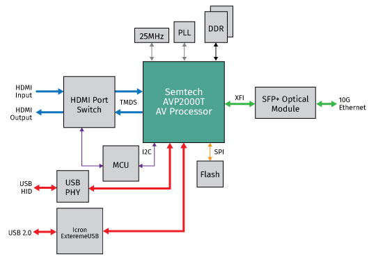 AVP2000T-based-SDVoE-Transceiver-Core-Components