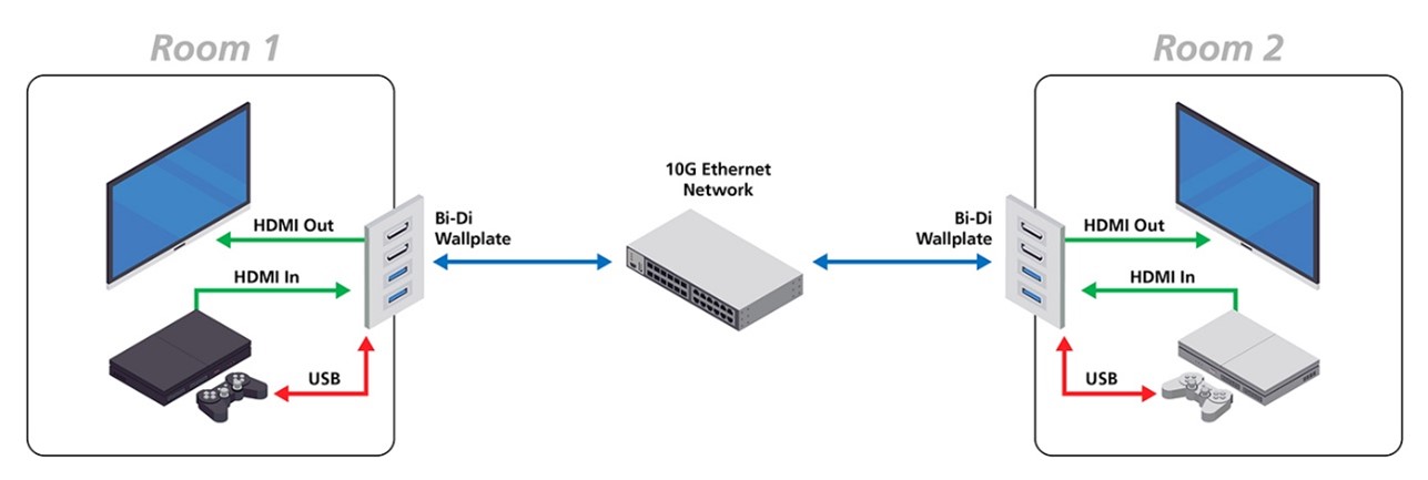 双向 HDMI 墙板应用实例