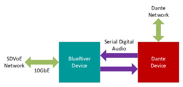 CaptureAudio 在 SDVoE 网络和 Dante 音频网络之间桥接