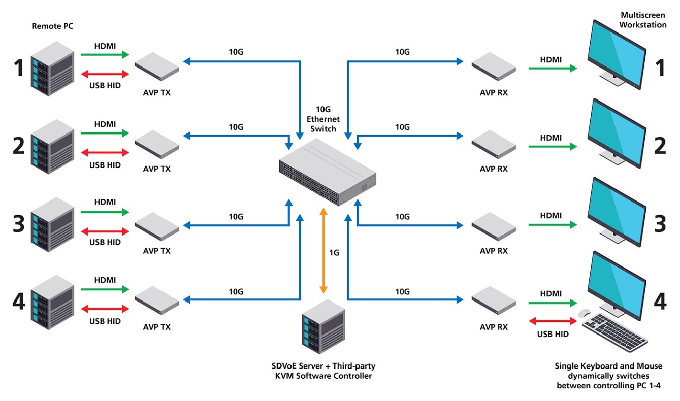 使用第三方 KVM 服务器进行动态 USB 切换