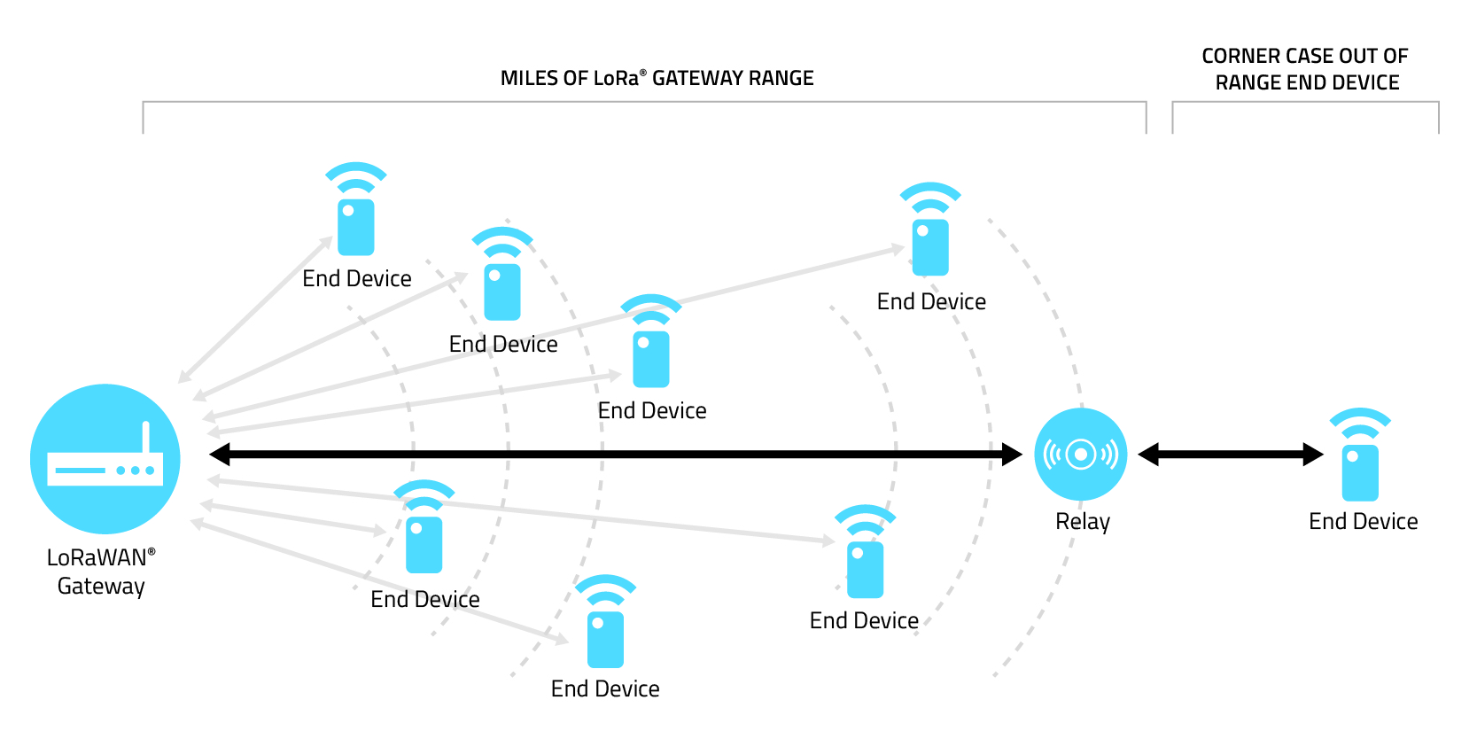 全新的 LoRaWAN® 中继功能：适用于 LoRa® 和 LoRaWAN 网络的强大工具