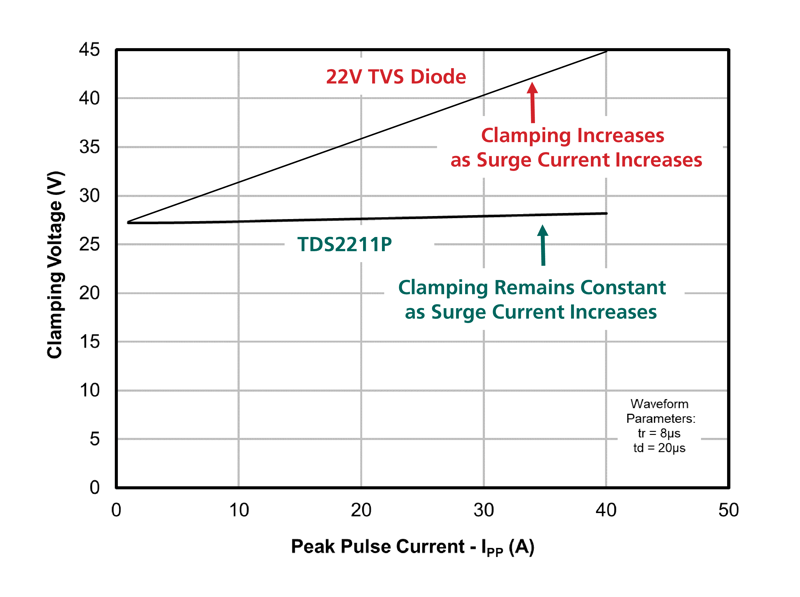 图 5. TDS2211P 中的 Ipp 与 vClamp