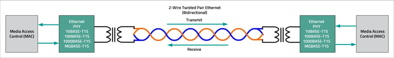 Figure-1-1- Full Duplex 2-wire twisted pair automotive ethernet operation 