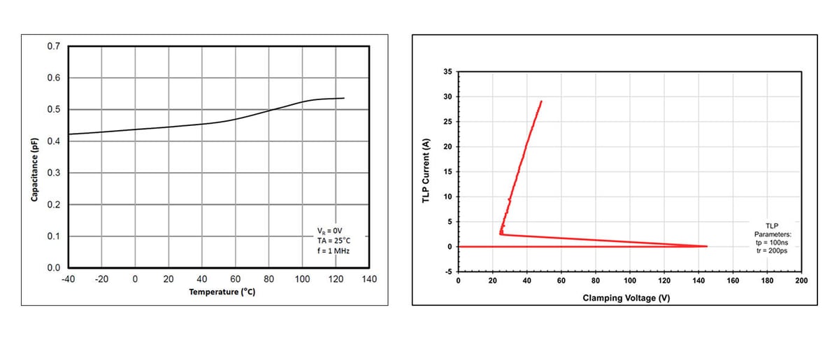 Figure-3          Figure 3. Junction capacitance vs. temperature (Left) and Deep Snapback characteristics (Right) of RClamp10022PWQ