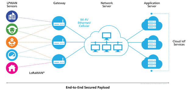 LoRaWAN Architecture Diagram