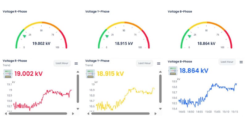 Alt text: Dashboard interface showing three-phase voltage monitoring with color-coded gauge displays and trend graphs. Each phase (R, Y, and B) shows current voltage readings (19.002 kV, 18.915 kV, and 18.864 kV respectively) with corresponding line graphs tracking voltage fluctuations over time. This smart energy management system implemented at Wheels India Pvt. Ltd. provides real-time monitoring of electrical parameters, enabling proactive management and optimization of energy consumption across their manufacturing facilities.