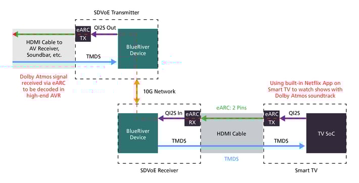 HDMI eARC over SDVoE 应用
