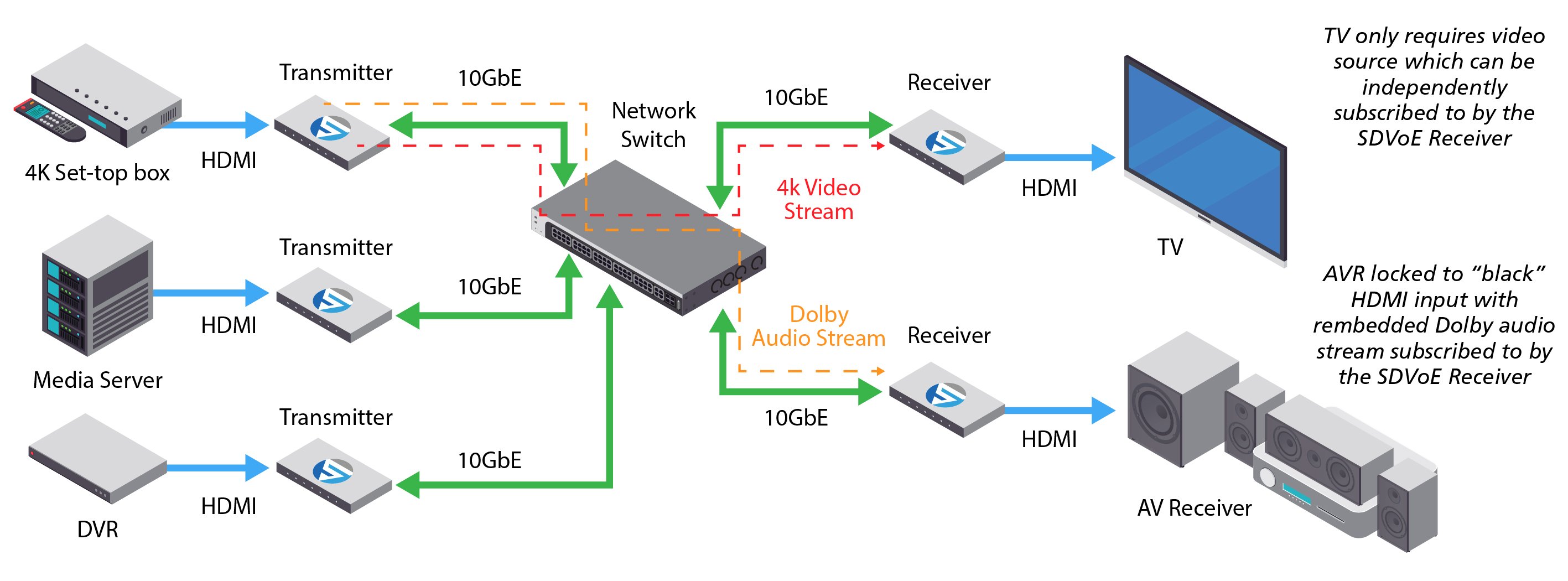 Audio Routing in Residential AV Application