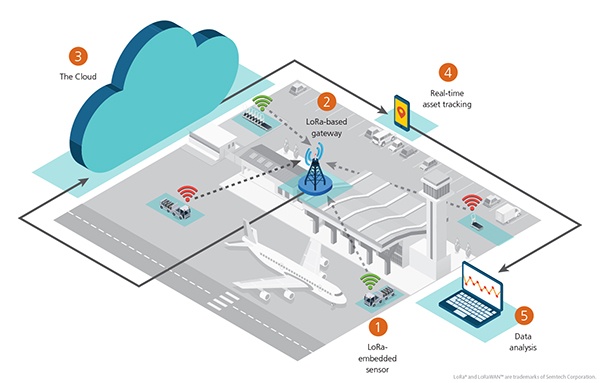 Semtech-Blog-AssetTracking-Diagram