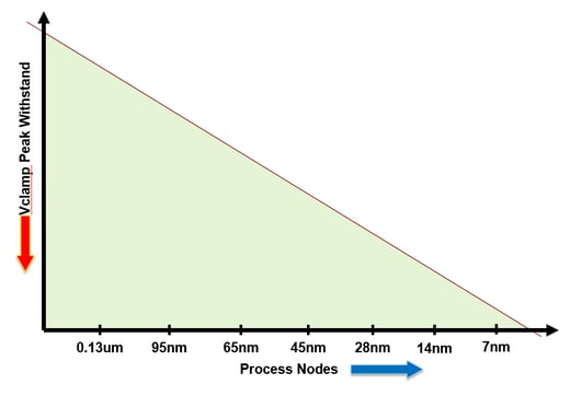 System-Level-ESD-Protection-By-Process-Node