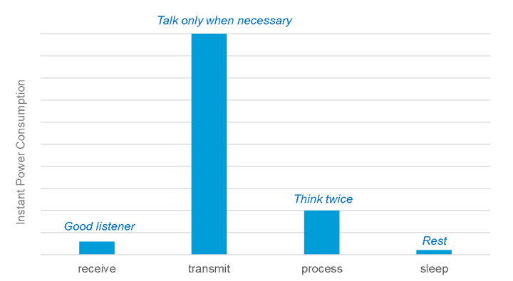 energy use