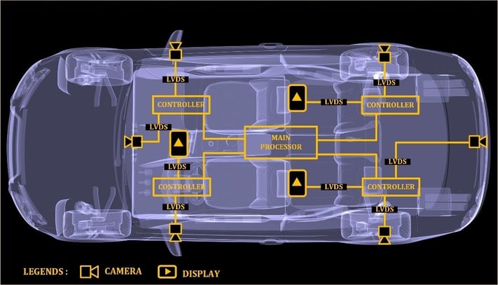典型的汽车 LVDS 连接
