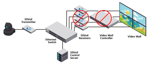 SDM 电视墙应用示例