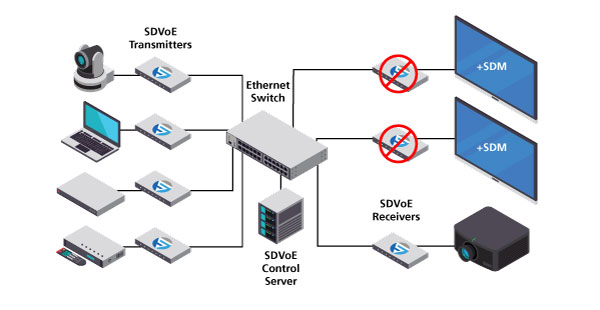 SDVoE 与 SDM 显示系统示例