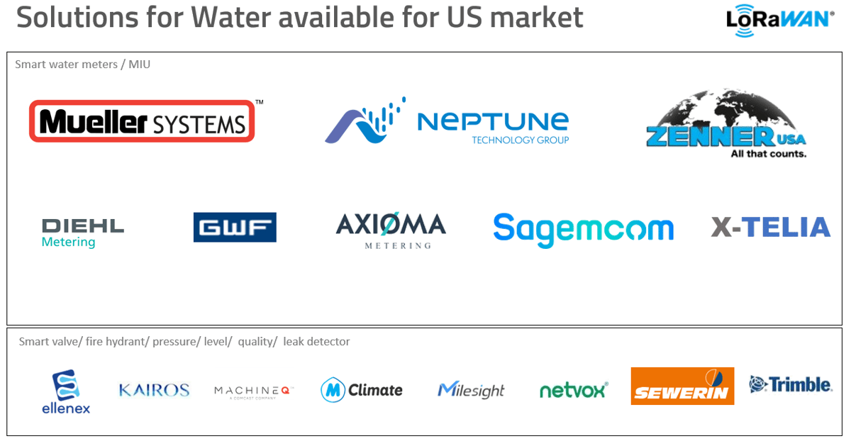 LoRaWAN water solutions ecosystem for US market displaying logos from major smart water meter, metering, and sensor companies including Mueller Systems, Neptune Technology Group, Zenner USA, and other industry partners