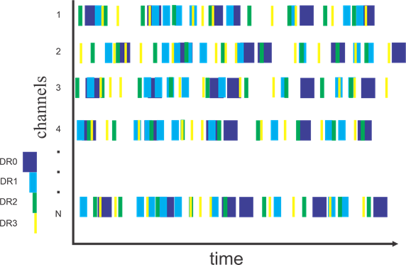 Diagram: Channel Occupancy over Time with Four Data Rates